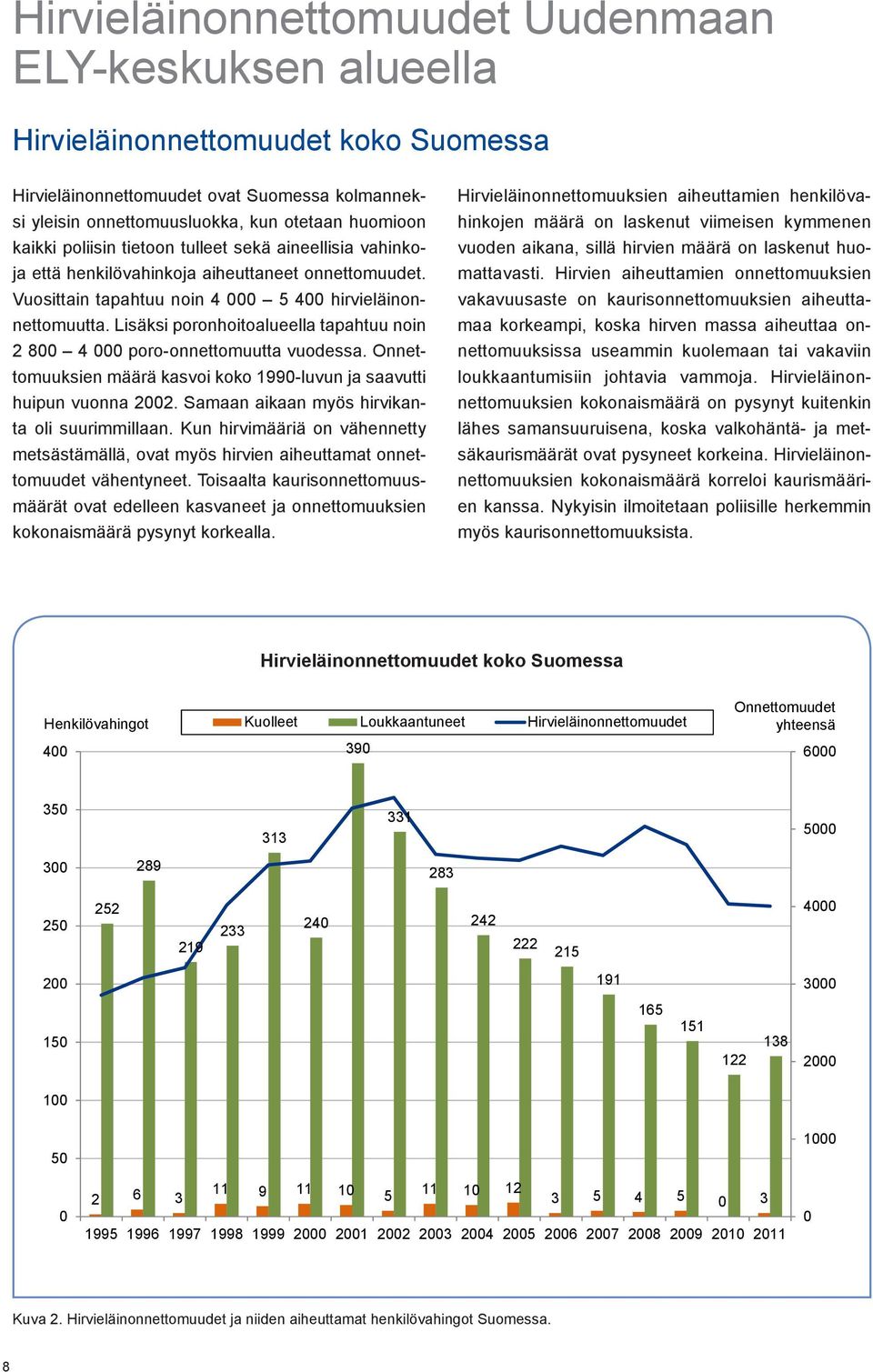 Lisäksi poronhoitoalueella tapahtuu noin 2 800 4 000 poro-onnettomuutta vuodessa. Onnettomuuksien määrä kasvoi koko 1990-luvun ja saavutti huipun vuonna 2002.