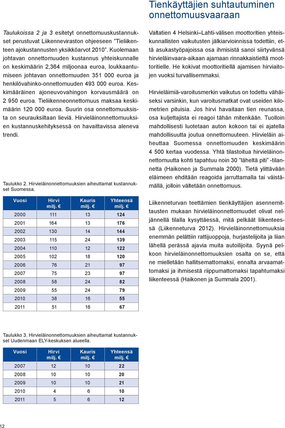 Keskimääräinen ajoneuvovahingon korvausmäärä on 2 950 euroa. Tieliikenneonnettomuus maksaa keskimäärin 120 000 euroa. Suurin osa onnettomuuksista on seurauksiltaan lieviä.