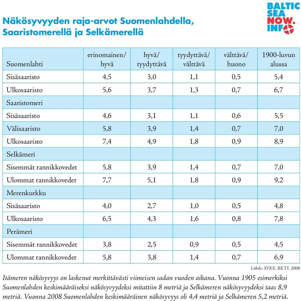 0,7 7,0 Ulommat rannikkovedet 7,7 5,1 1,8 0,9 9,2 Merenkurkku Sisäsaaristo 4,0 2,7 1,0 0,5 4,8 Ulkosaaristo 6,5 4,3 1,6 0,8 7,8 Perämeri Sisemmät rannikkovedet 3,8 2,5 0,9 0,5 4,5 Ulommat