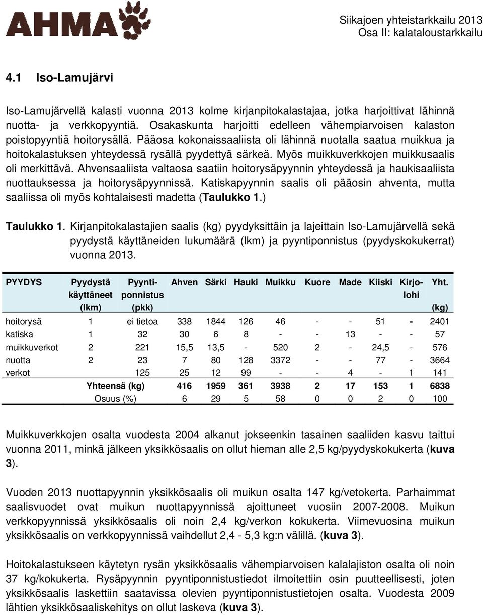 Pääosa kokonaissaaliista oli lähinnä nuotalla saatua muikkua ja hoitokalastuksen yhteydessä rysällä pyydettyä särkeä. Myös muikkuverkkojen muikkusaalis oli merkittävä.