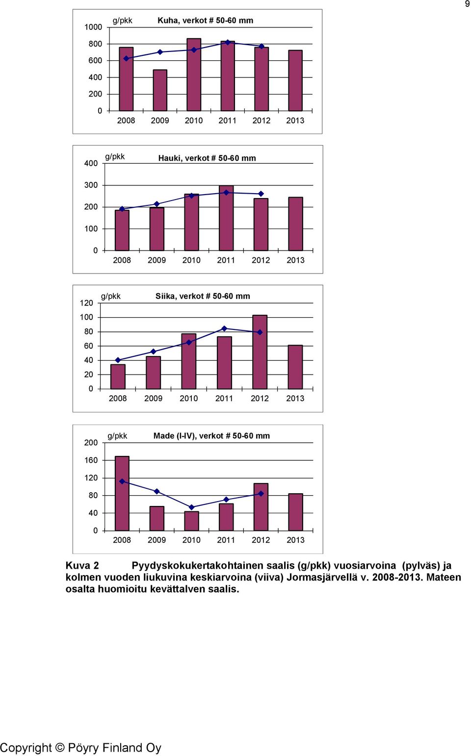 Made (I-IV), verkot # 50-60 mm 0 2008 2009 2010 2011 2012 2013 Kuva 2 Pyydyskokukertakohtainen saalis (g/pkk) vuosiarvoina (pylväs) ja