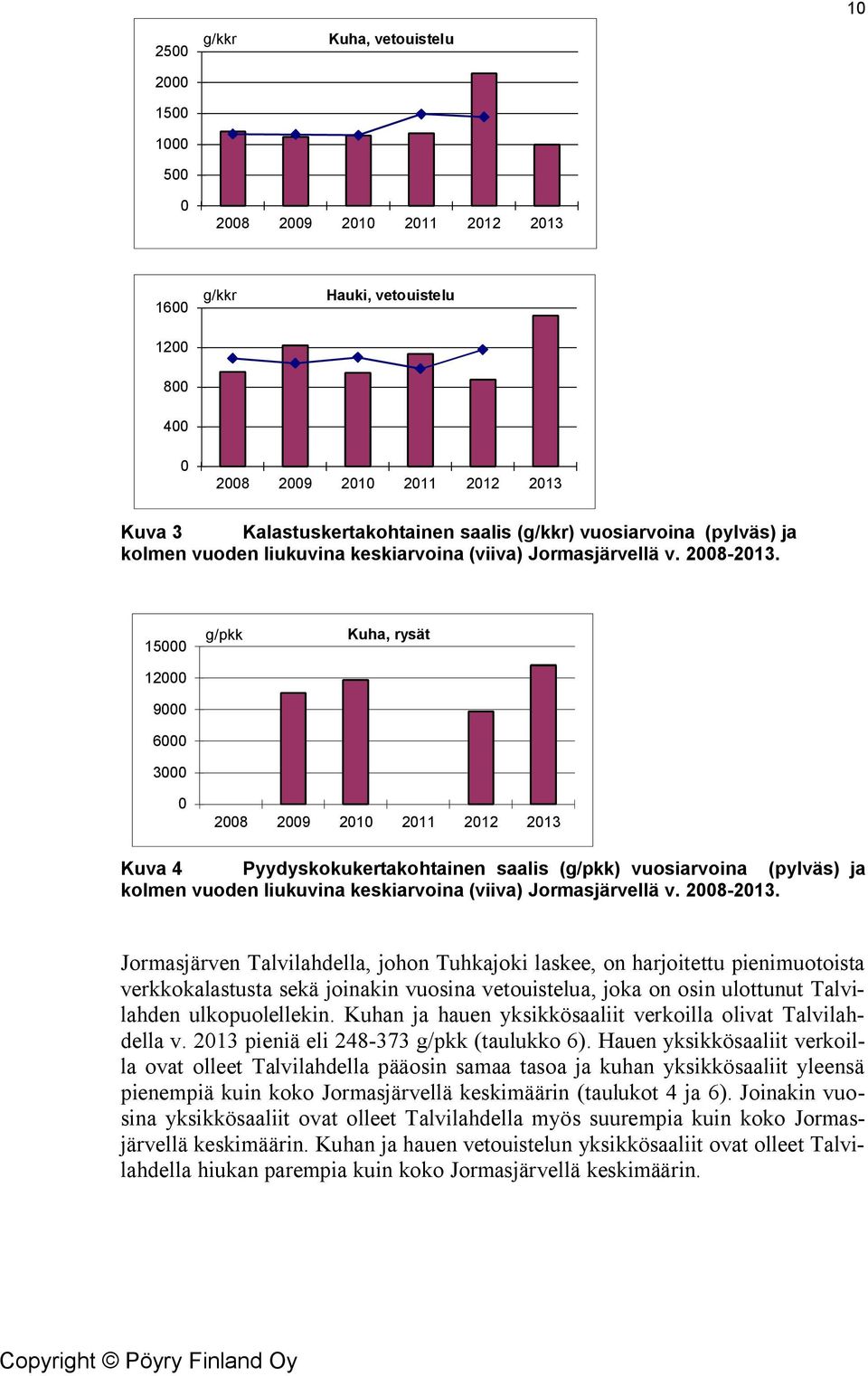 15000 12000 9000 6000 3000 g/pkk Kuha, rysät 0 2008 2009 2010 2011 2012 2013 Kuva 4 Pyydyskokukertakohtainen saalis (g/pkk) vuosiarvoina (pylväs) ja kolmen vuoden liukuvina keskiarvoina (viiva)