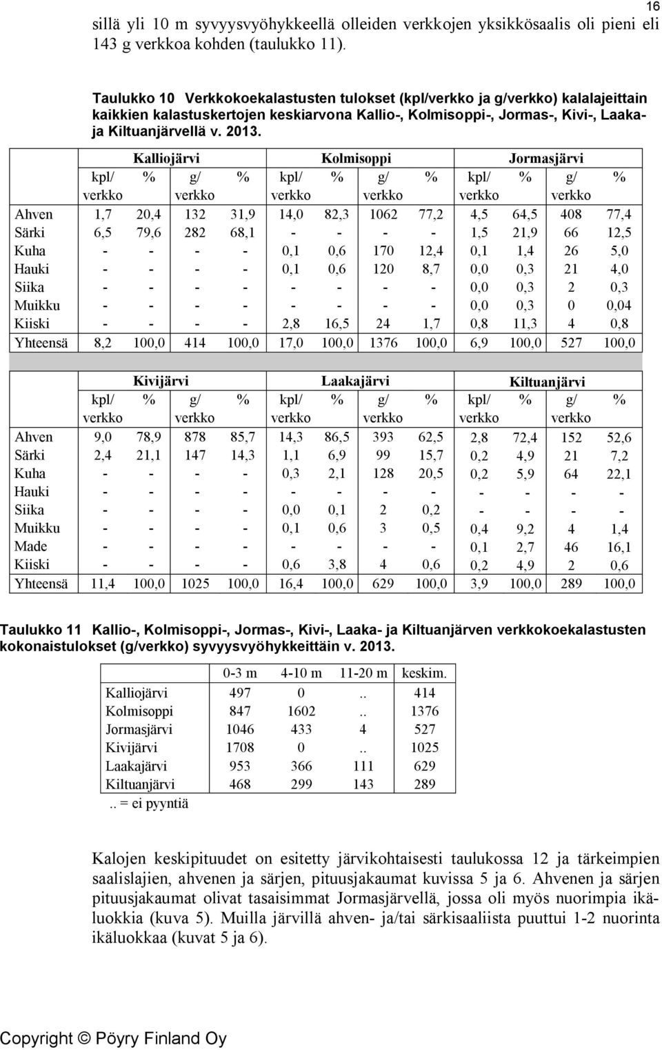 Kalliojärvi Kolmisoppi Jormasjärvi kpl/ % g/ % kpl/ % g/ % kpl/ % g/ % verkko verkko verkko verkko verkko verkko Ahven 1,7 20,4 132 31,9 14,0 82,3 1062 77,2 4,5 64,5 408 77,4 Särki 6,5 79,6 282 68,1