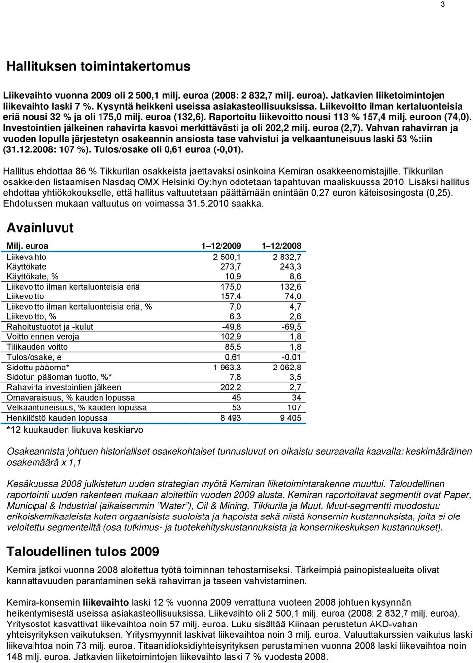 Investointien jälkeinen rahavirta kasvoi merkittävästi ja oli 202,2 milj. euroa (2,7).