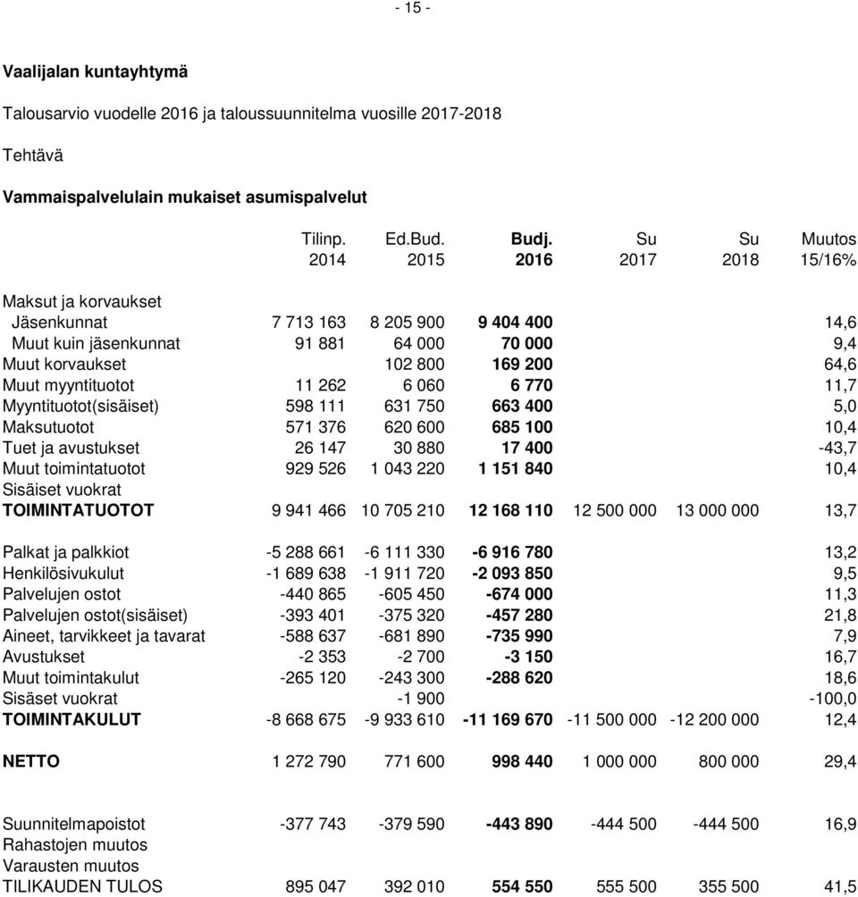 Muut myyntituotot 11 262 6 060 6 770 11,7 Myyntituotot(sisäiset) 598 111 631 750 663 400 5,0 Maksutuotot 571 376 620 600 685 100 10,4 Tuet ja avustukset 26 147 30 880 17 400-43,7 Muut toimintatuotot