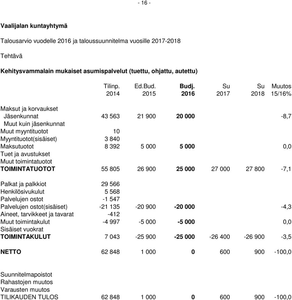 5 000 0,0 Tuet ja avustukset Muut toimintatuotot TOIMINTATUOTOT 55 805 26 900 25 000 27 000 27 800-7,1 Palkat ja palkkiot 29 566 Henkilösivukulut 5 568 Palvelujen ostot -1 547 Palvelujen