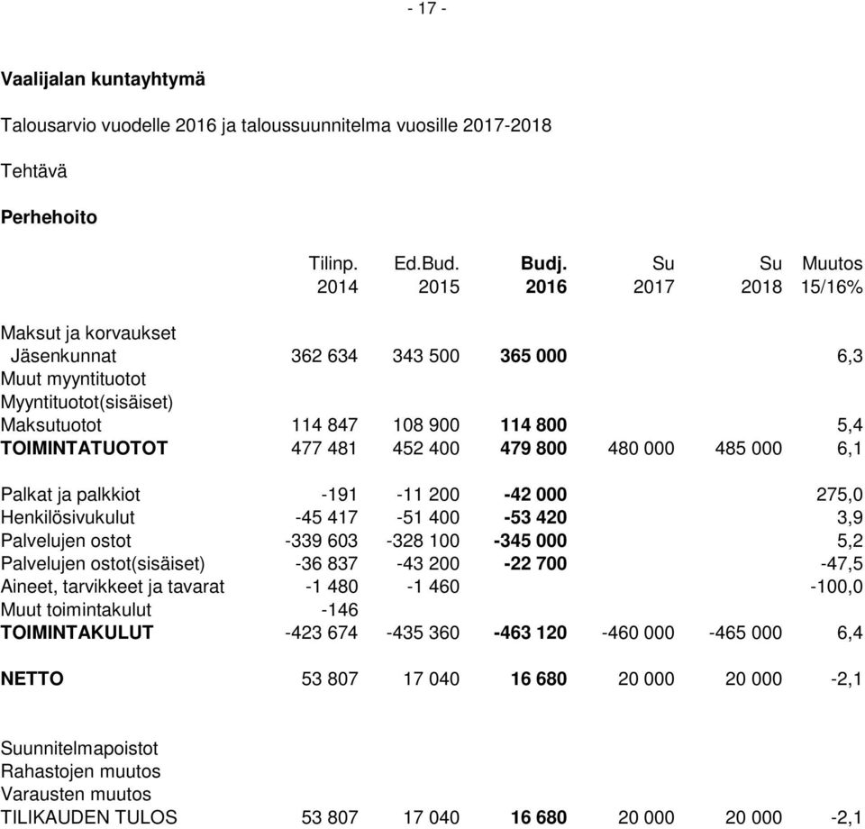 TOIMINTATUOTOT 477 481 452 400 479 800 480 000 485 000 6,1 Palkat ja palkkiot -191-11 200-42 000 275,0 Henkilösivukulut -45 417-51 400-53 420 3,9 Palvelujen ostot -339 603-328 100-345 000 5,2