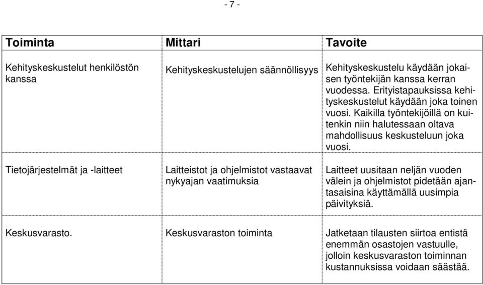 Tietojärjestelmät ja -laitteet Laitteistot ja ohjelmistot vastaavat nykyajan vaatimuksia Laitteet uusitaan neljän vuoden välein ja ohjelmistot pidetään ajantasaisina