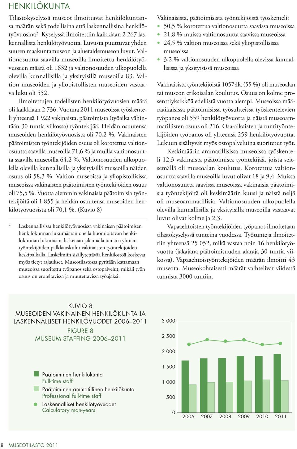 Valtionosuutta saavilla museoilla ilmoitettu henkilötyövuosien määrä oli 1632 ja valtionosuuden ulkopuolella olevilla kunnallisilla ja yksityisillä museoilla 83.