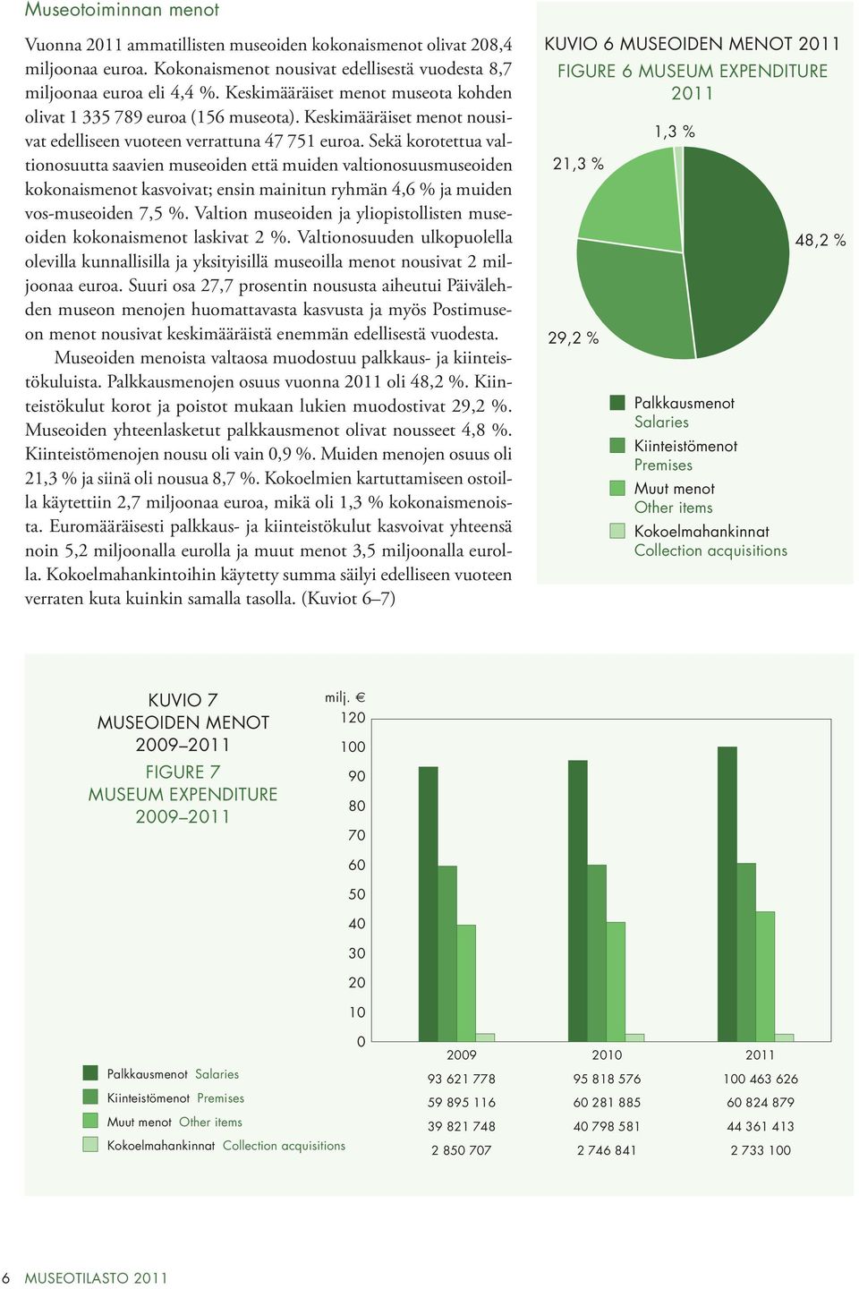 Sekä korotettua valtionosuutta saavien museoiden että muiden valtionosuusmuseoiden kokonaismenot kasvoivat; ensin mainitun ryhmän 4,6 % ja muiden vos-museoiden 7,5 %.