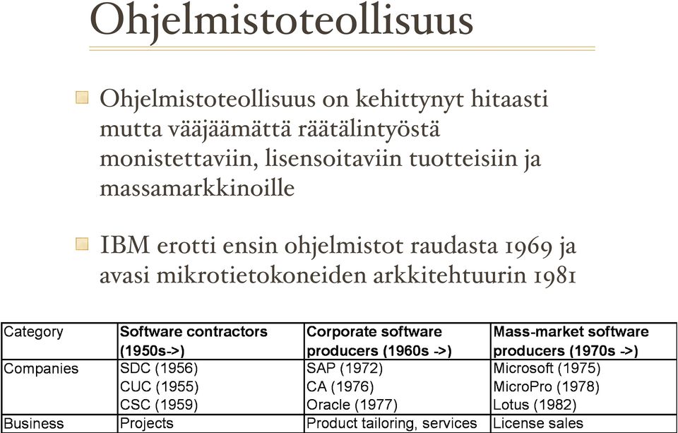 lisensoitaviin tuotteisiin ja massamarkkinoille IBM erotti