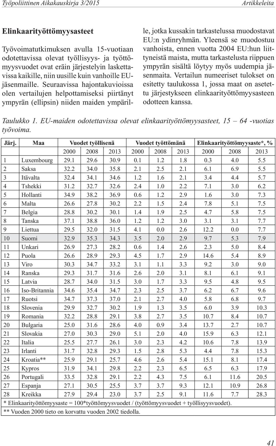 Seuraavissa hajontakuvioissa olen vertailujen helpottamiseksi piirtänyt ympyrän (ellipsin) niiden maiden ympäril- le, jotka kussakin tarkastelussa muodostavat EU:n ydinryhmän.