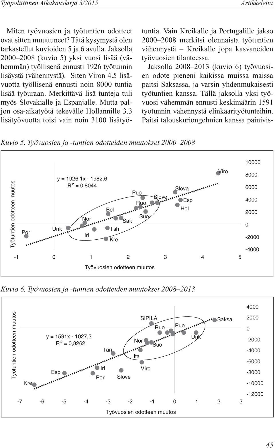 Tätä kysymystä olen tarkastellut kuvioiden 5 ja 6 avulla. Jaksolla 2000 2008 (kuvio 5) yksi vuosi lisää (vähemmän) työllisenä ennusti 1926 työtunnin lisäystä (vähennystä). Siten Viron 4.