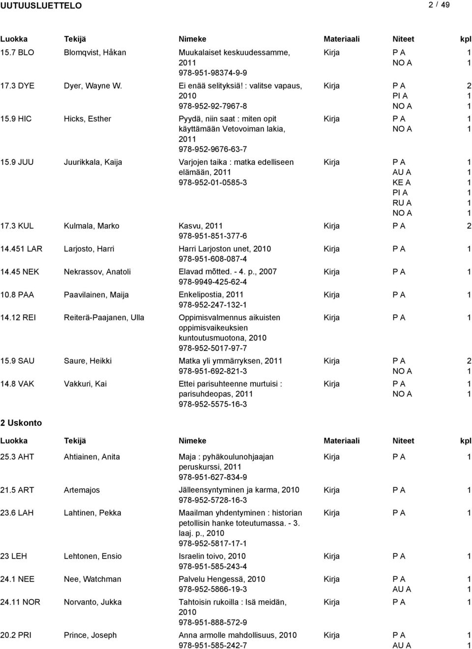 KUL Kulmala, Marko Kasvu, 0 978-95-85-77-6.5 LAR Larjosto, Harri Harri Larjoston unet, 00 978-95-608-087-.5 NEK Nekrassov, Anatoli Elavad mõtted. -. p., 007 978-999-5-6- 0.