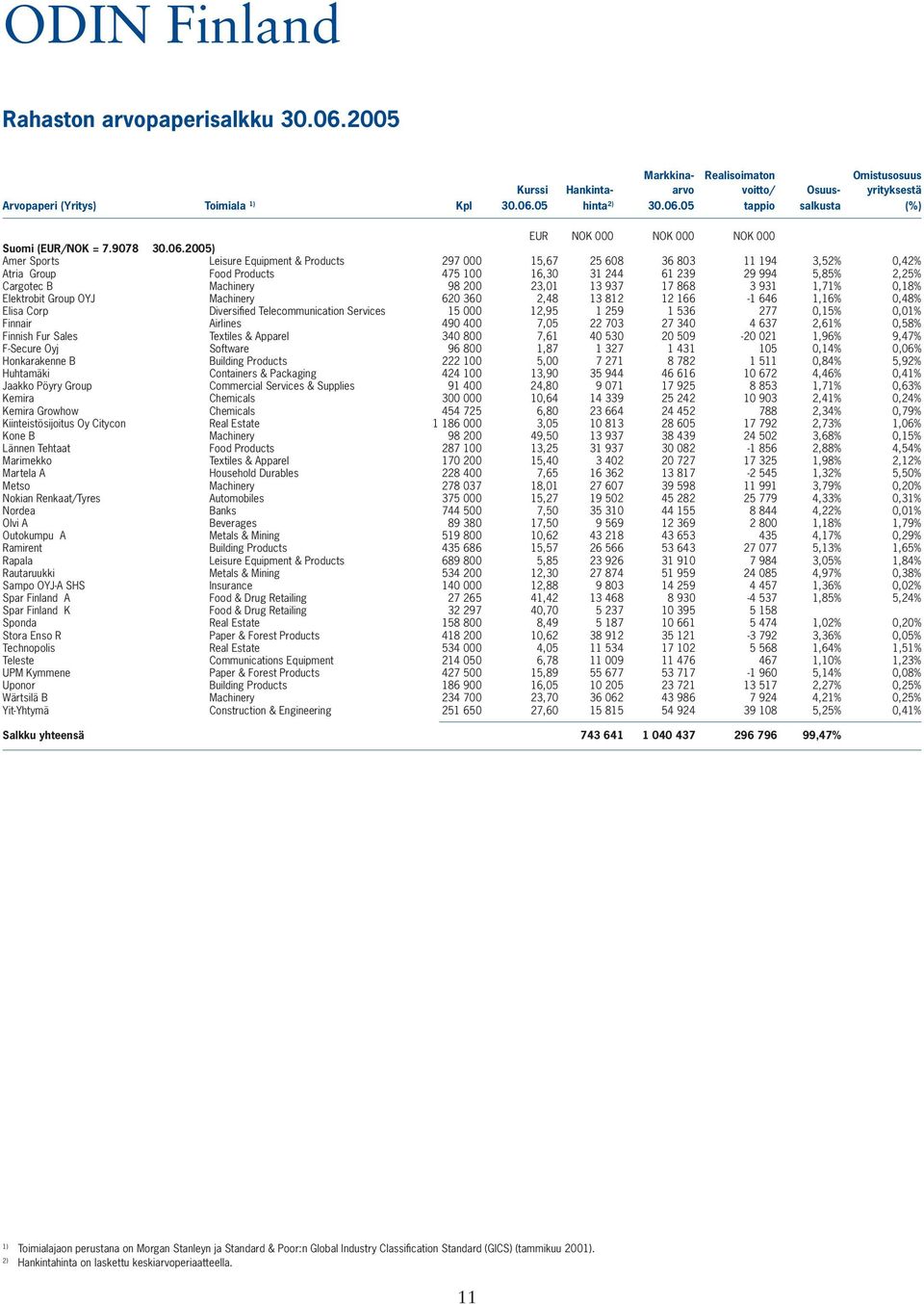 2005) Amer Sports Leisure Equipment & Products 297 000 15,67 25 608 36 803 11 194 3,52% 0,42% Atria Group Food Products 475 100 16,30 31 244 61 239 29 994 5,85% 2,25% Cargotec B Machinery 98 200