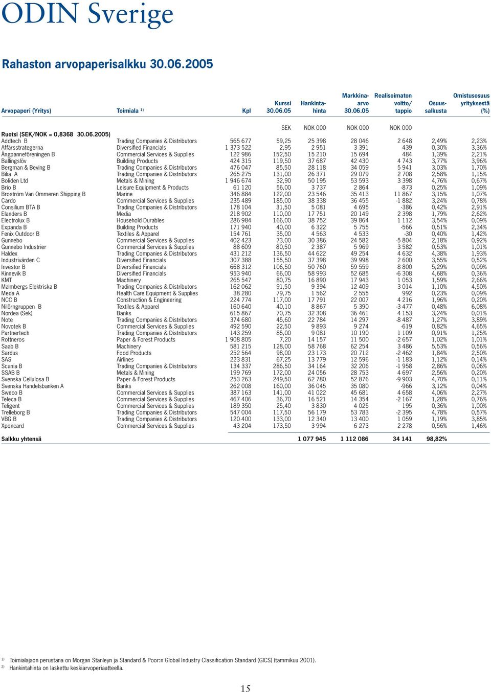 Ångpanneföreningen B Commercial Services & Supplies 122 986 152,50 15 210 15 694 484 1,39% 2,21% Ballingslöv Building Products 424 315 119,50 37 687 42 430 4 743 3,77% 3,96% Bergman & Beving B