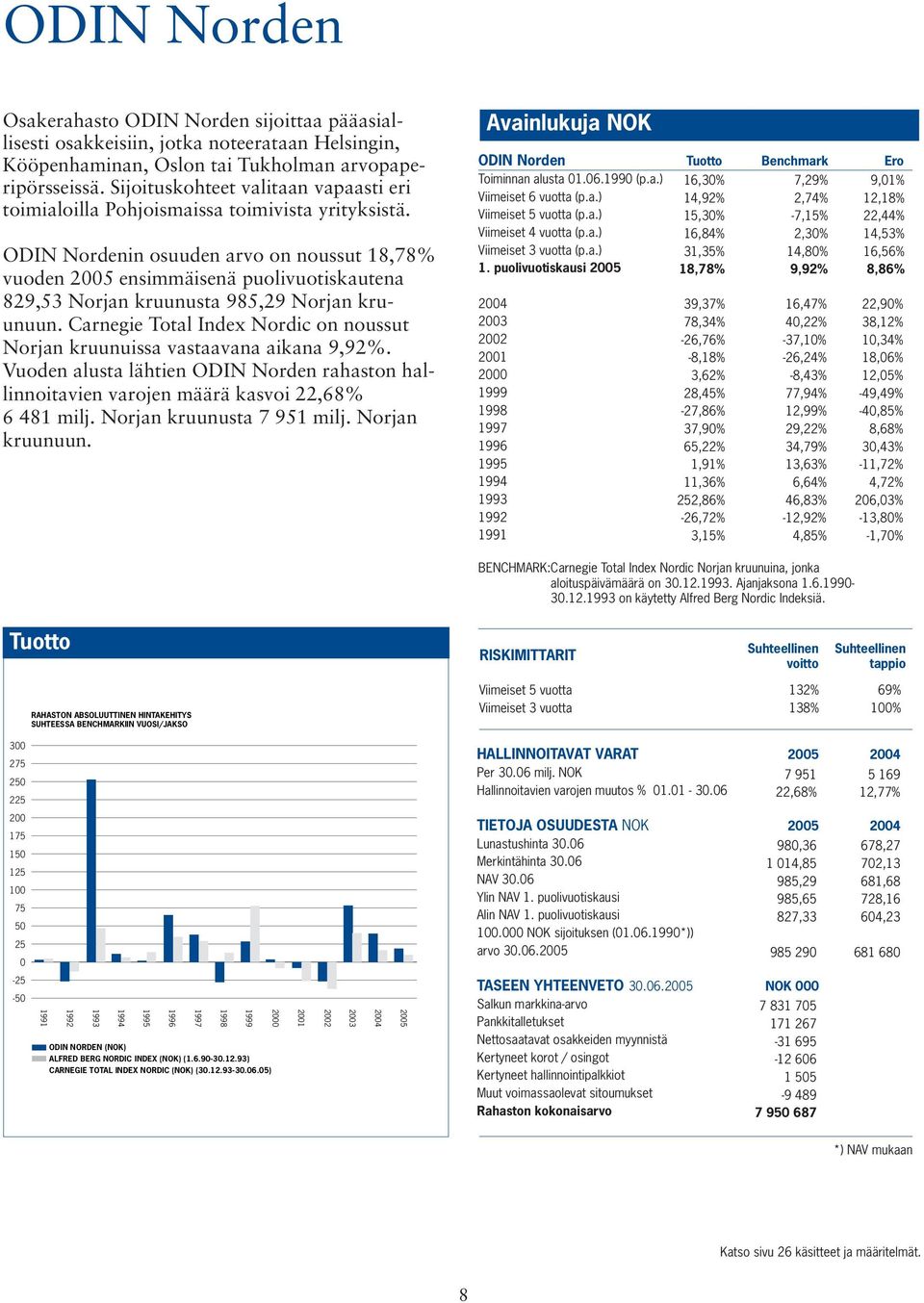 ODIN Nordenin osuuden arvo on noussut 18,78% vuoden 2005 ensimmäisenä puolivuotiskautena 829,53 Norjan kruunusta 985,29 Norjan kruunuun.