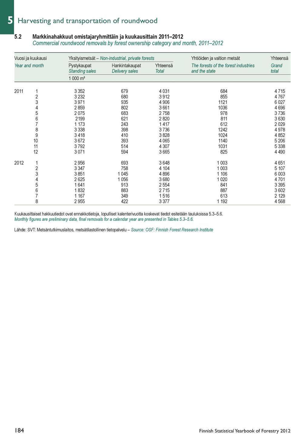 private forests Yhtiöiden ja valtion metsät Yhteensä Year and month Pystykaupat Hankintakaupat Yhteensä The forests of the forest industries Grand Standing sales Delivery sales Total and the state