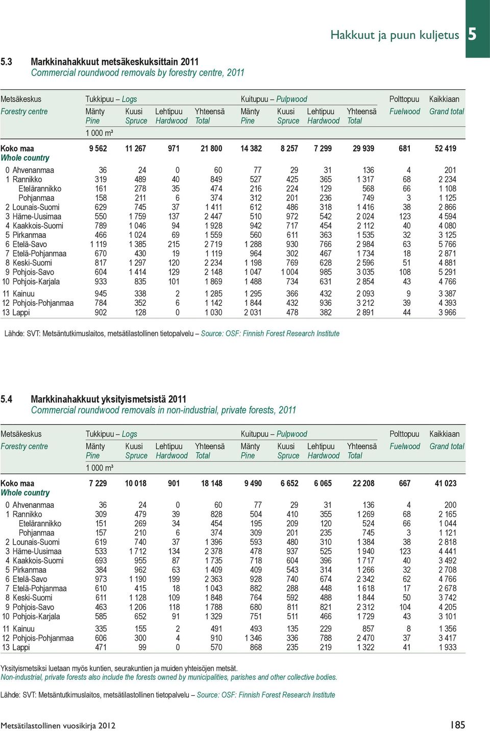 Yhteensä Mänty Kuusi Lehtipuu Yhteensä Fuelwood Grand total Pine Spruce Hardwood Total Pine Spruce Hardwood Total 1 000 m³ Koko maa 9 62 11 267 971 21 800 14 382 8 27 7 299 29 939 681 2 419 Whole