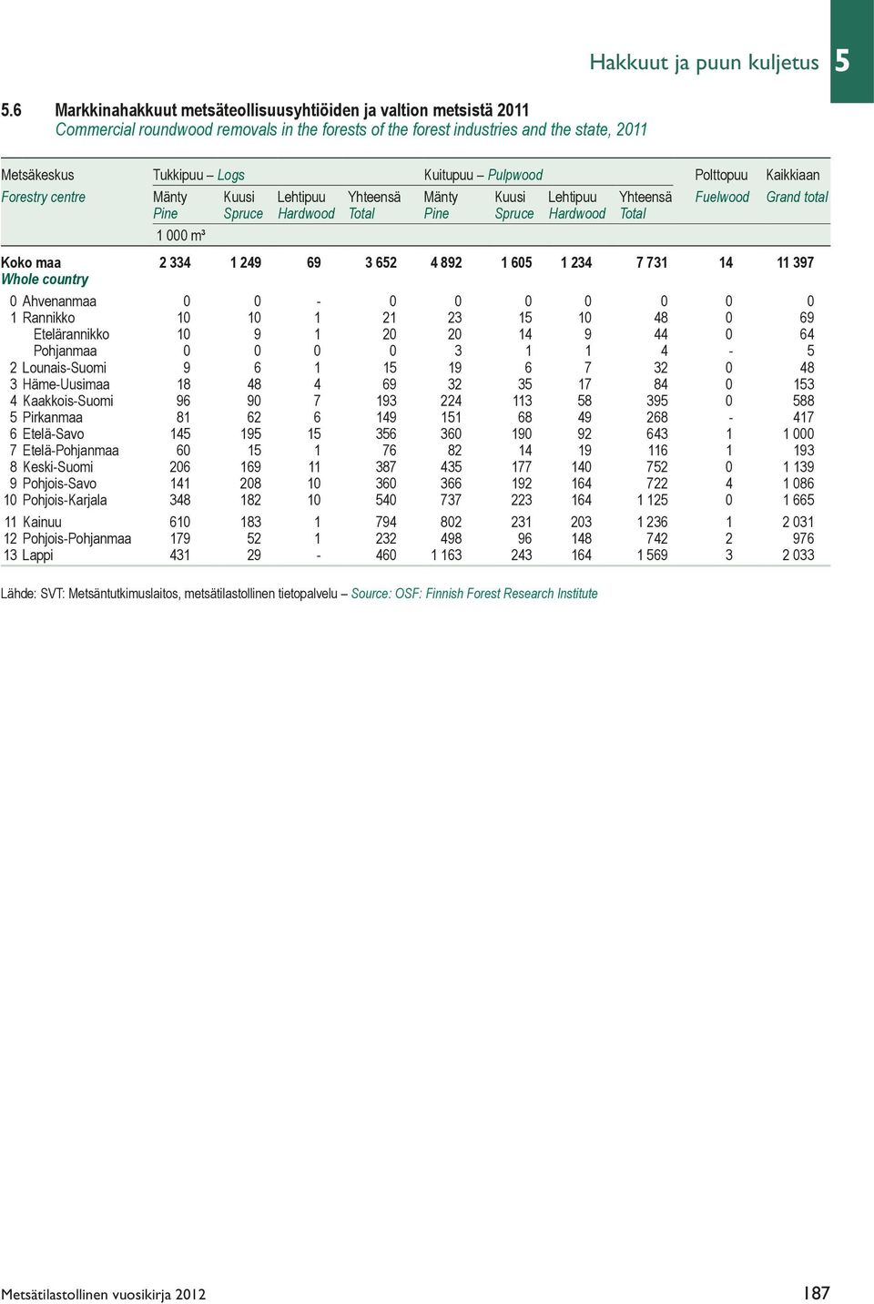 Pulpwood Polttopuu Kaikkiaan Forestry centre Mänty Kuusi Lehtipuu Yhteensä Mänty Kuusi Lehtipuu Yhteensä Fuelwood Grand total Pine Spruce Hardwood Total Pine Spruce Hardwood Total 1 000 m³ Koko maa 2