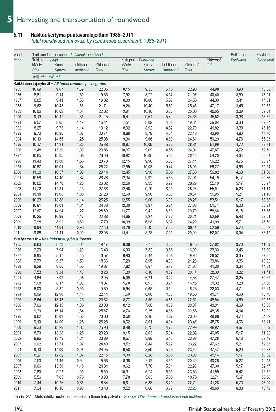 Kuitupuu Pulpwood Yhteensä Fuelwood Grand total Mänty Kuusi Lehtipuu Yhteensä Mänty Kuusi Lehtipuu Yhteensä Total Pine Spruce Hardwood Total Pine Spruce Hardwood Total milj. m³ mill.