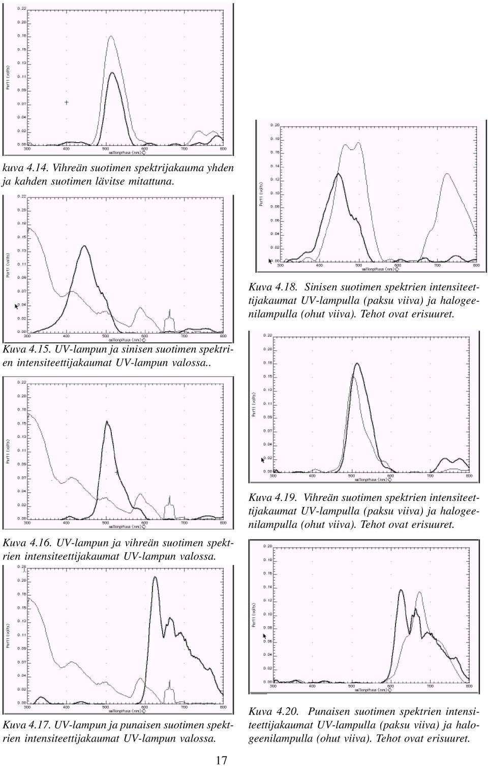 UV-lampun ja sinisen suotimen spektrien intensiteettijakaumat UV-lampun valossa.. Kuva 4.16. UV-lampun ja vihreän suotimen spektrien intensiteettijakaumat UV-lampun valossa. Kuva 4.19.