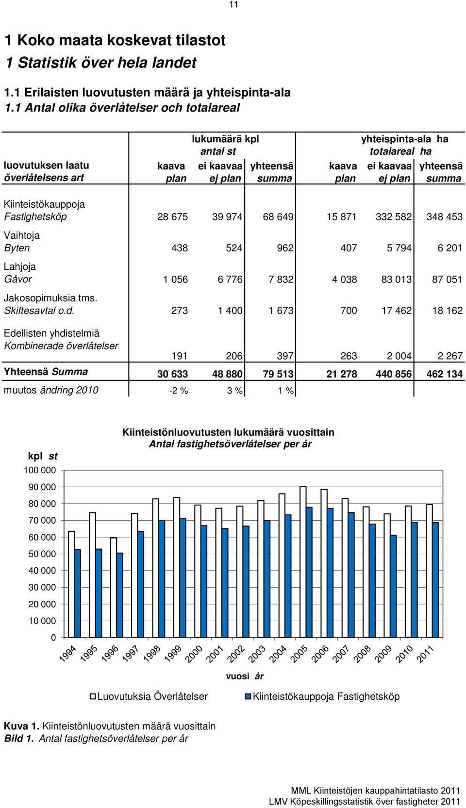 summa Kiinteistökauppoja Fastighetsköp 28 675 39 974 68 649 15 871 332 582 348 453 Vaihtoja Byten 438 524 962 407 5 794 6 201 Lahjoja Gåvor 1 056 6 776 7 832 4 038 83 013 87 051 Jakosopimuksia tms.