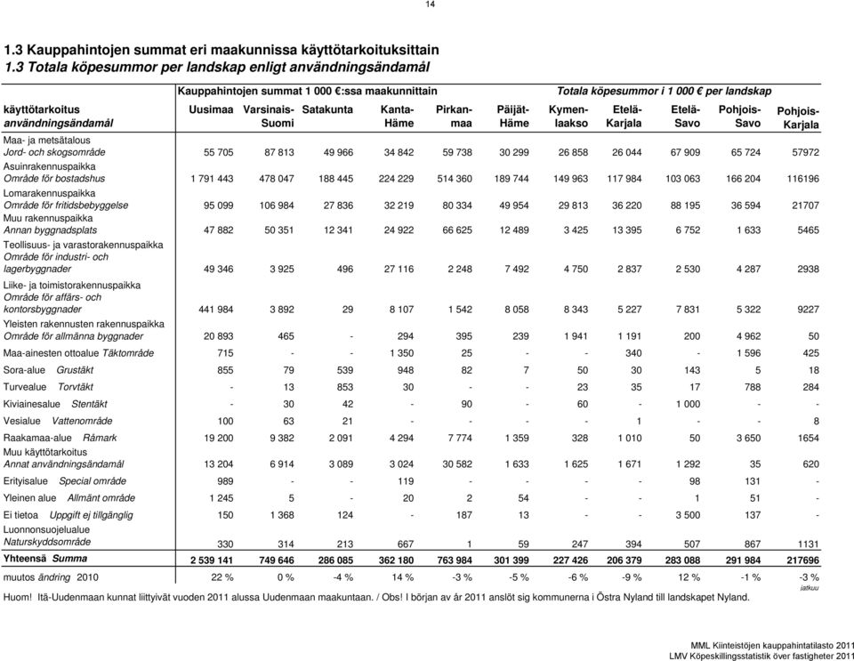 Suomi Satakunta Kanta- Häme Pirkanmaa Päijät- Häme Kymenlaakso Etelä- Karjala Etelä- Savo Pohjois- Savo Pohjois- Karjala Maa- ja metsätalous Jord- och skogsområde 55 705 87 813 49 966 34 842 59 738