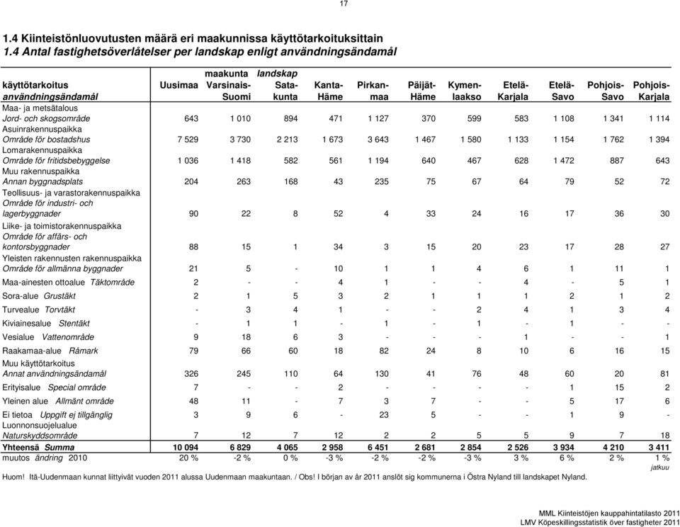 Kymenlaakso Etelä- Karjala Etelä- Savo Pohjois- Savo Pohjois- Karjala Maa- ja metsätalous Jord- och skogsområde 643 1 010 894 471 1 127 370 599 583 1 108 1 341 1 114 Asuinrakennuspaikka Område för