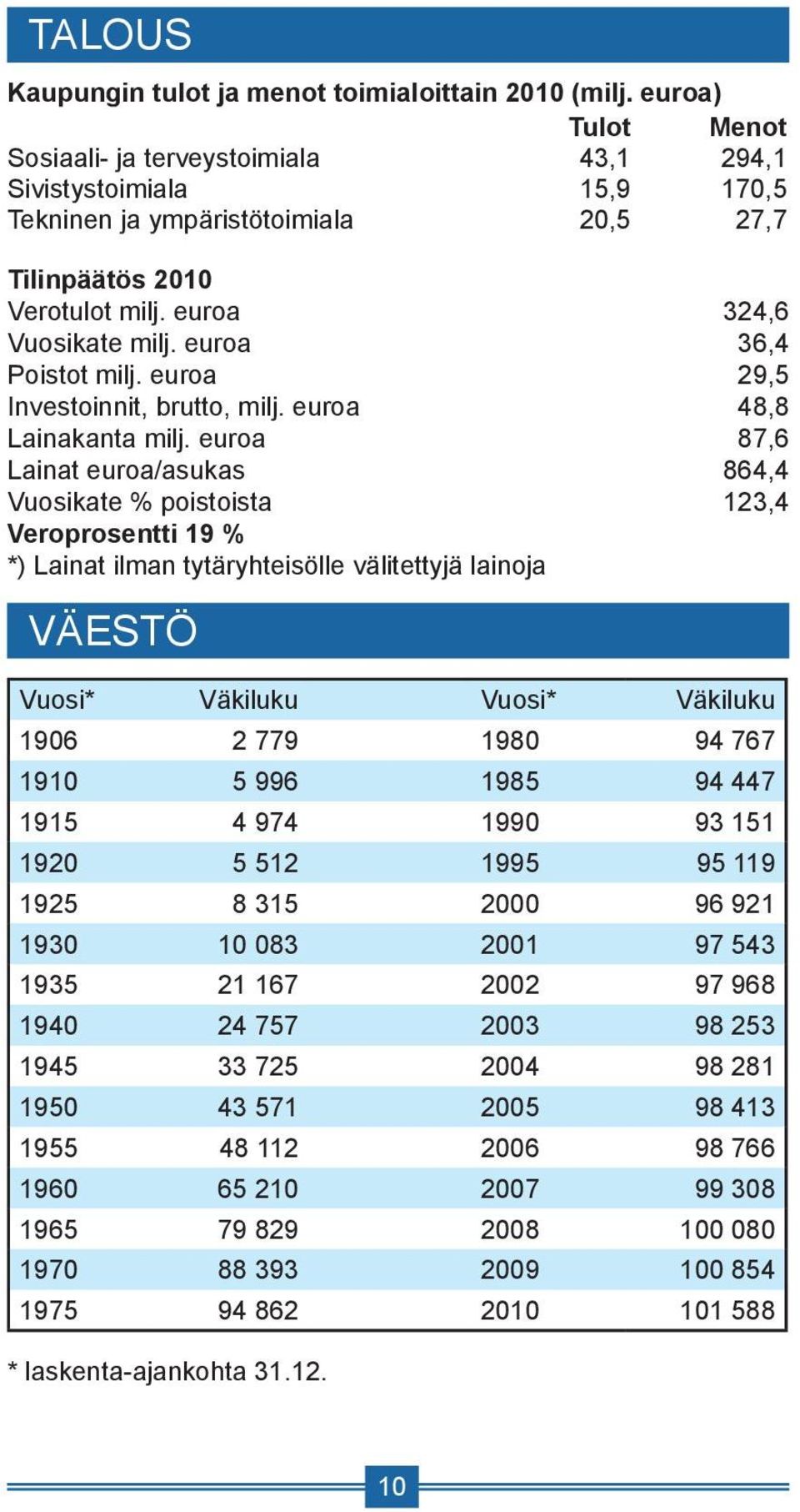 euroa 36,4 Poistot milj. euroa 29,5 Investoinnit, brutto, milj. euroa 48,8 Lainakanta milj.