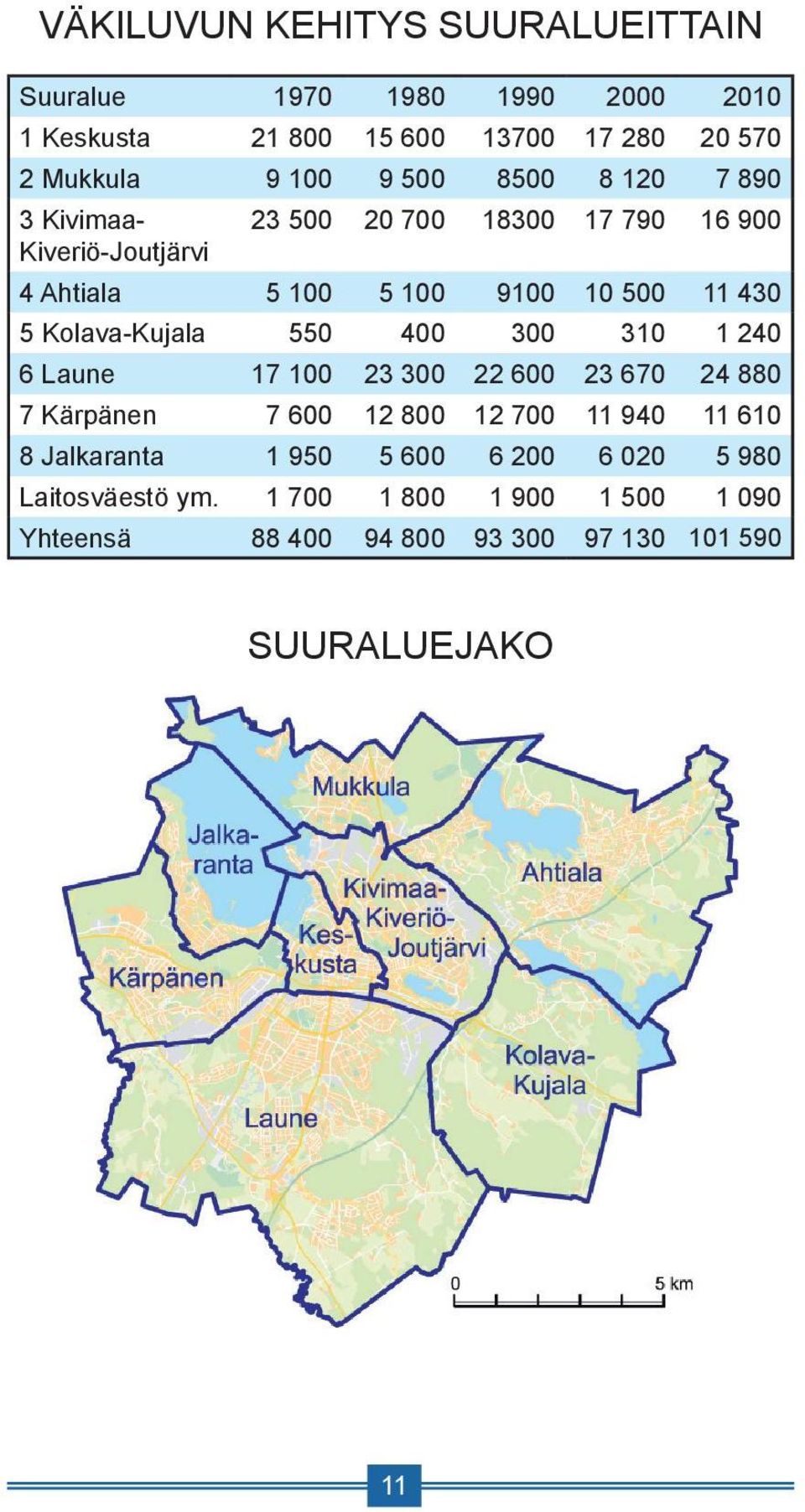 Kolava-Kujala 550 400 300 310 1 240 6 Laune 17 100 23 300 22 600 23 670 24 880 7 Kärpänen 7 600 12 800 12 700 11 940 11 610 8