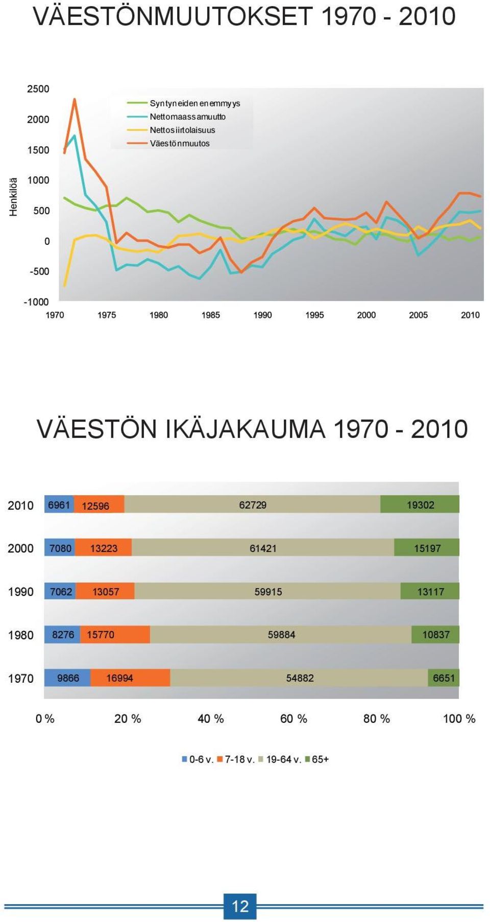 IKÄJAKAUMA IKÄJAKAUMA 1970-1970-2010 2010 6961 12596 62729 19302 2000 7080 13223 61421 15197 1990 7062