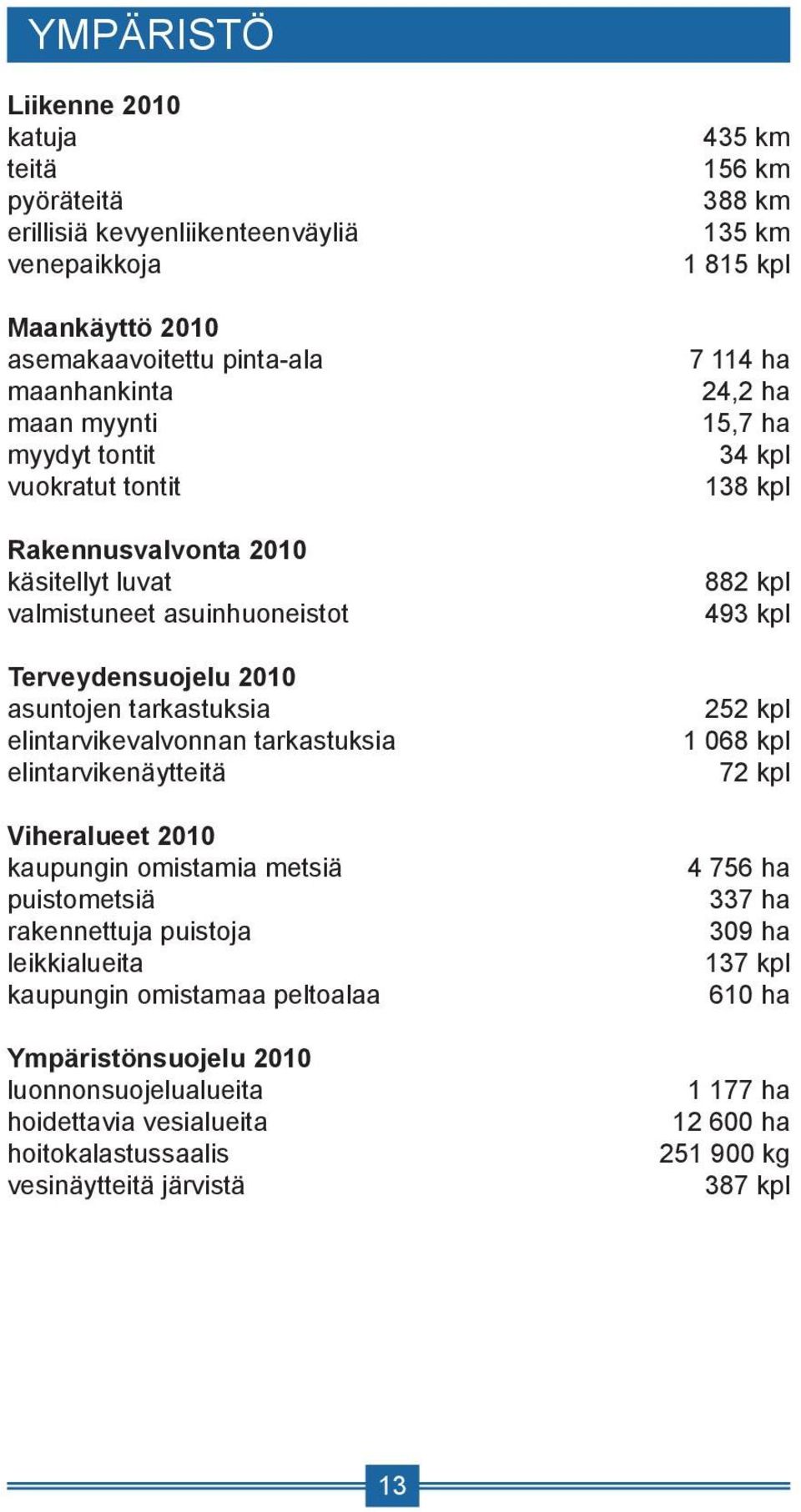omistamia metsiä puistometsiä rakennettuja puistoja leikkialueita kaupungin omistamaa peltoalaa Ympäristönsuojelu 2010 luonnonsuojelualueita hoidettavia vesialueita hoitokalastussaalis vesinäytteitä