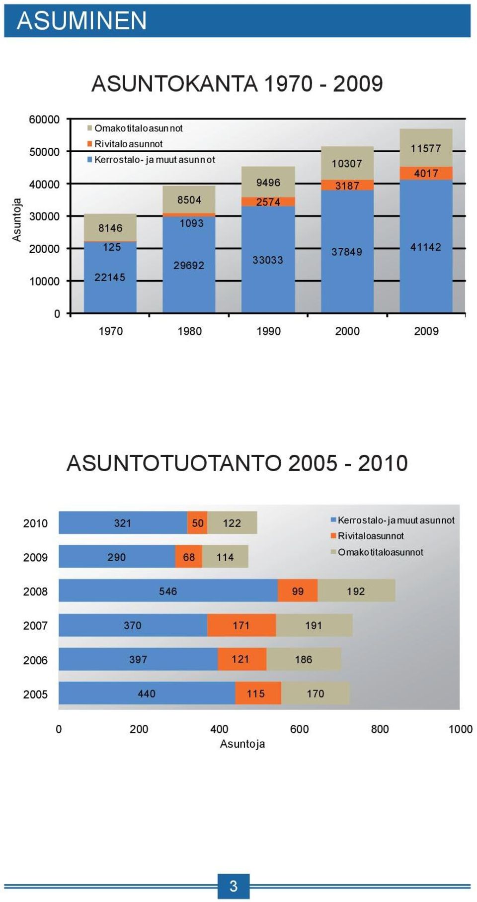 1970 1980 1990 2000 2009 ASUNTOTUOTANTO ASUNTOTUOTANTO 2005-2005-2010 2010 2010 2009 321 290 68 50 122 114 Kerrostalo-ja muut