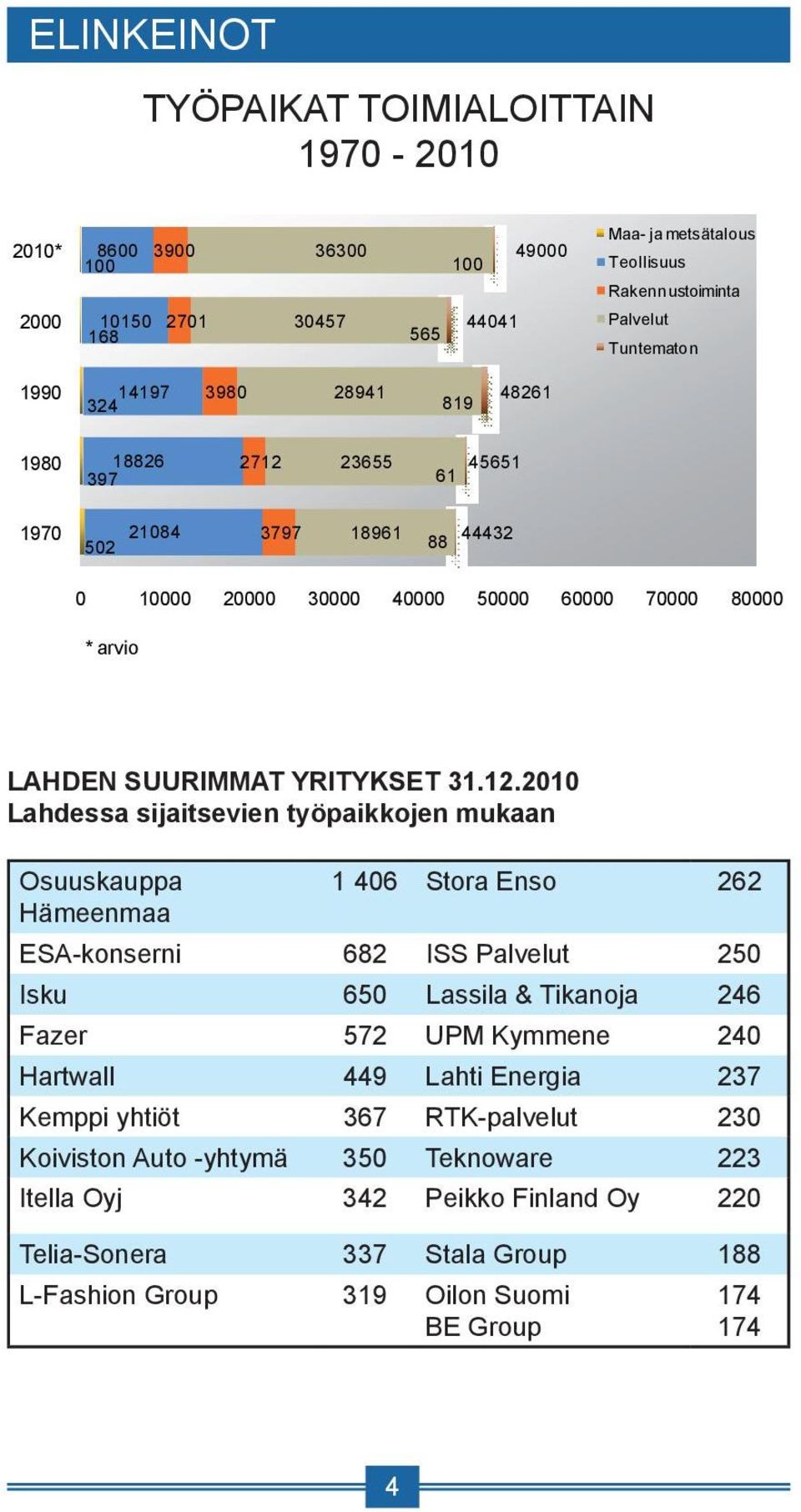 SUURIMMAT YRITYKSET 31.12.