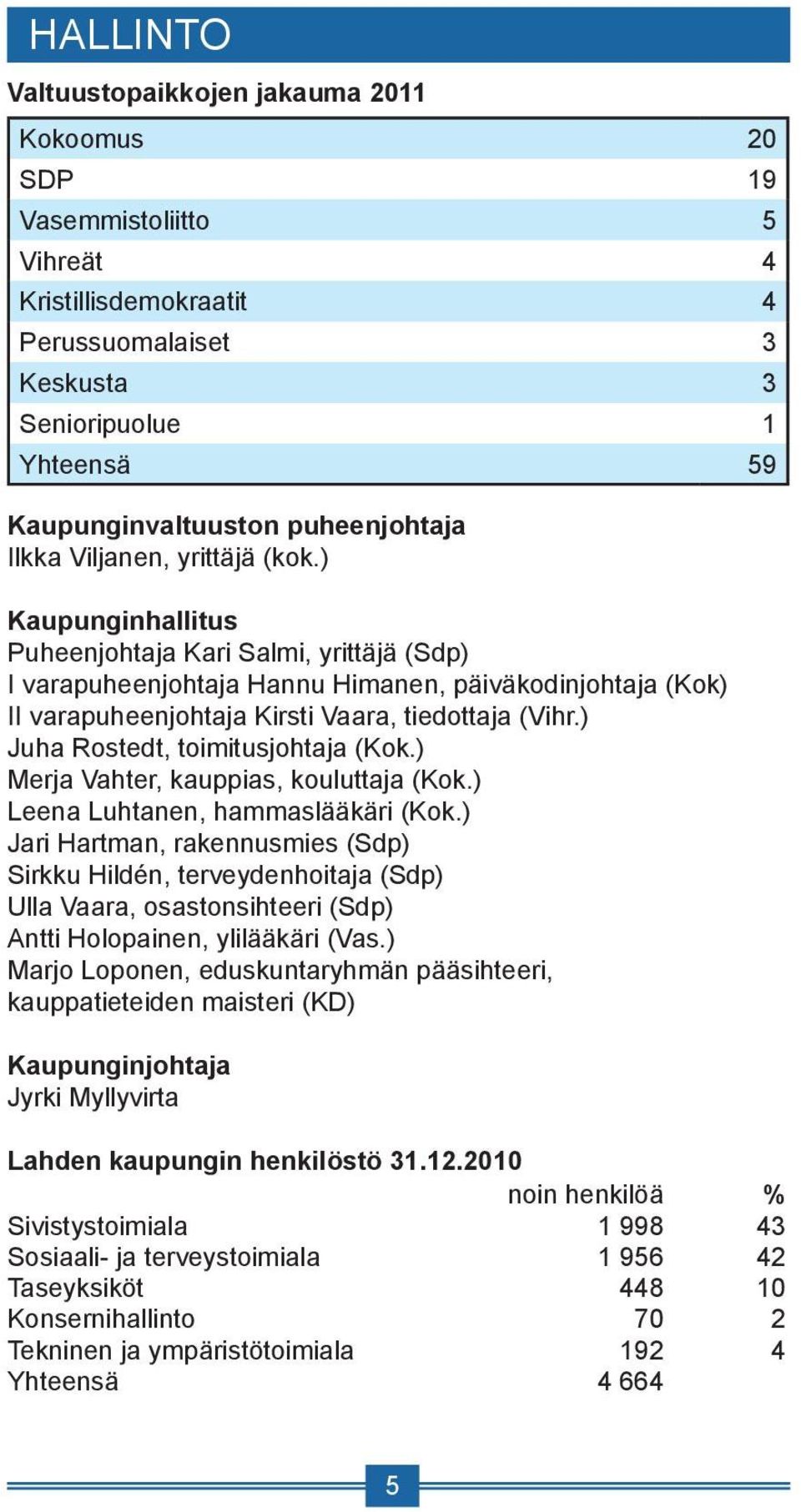 ) Kaupunginhallitus Puheenjohtaja Kari Salmi, yrittäjä (Sdp) I varapuheenjohtaja Hannu Himanen, päiväkodinjohtaja (Kok) II varapuheenjohtaja Kirsti Vaara, tiedottaja (Vihr.