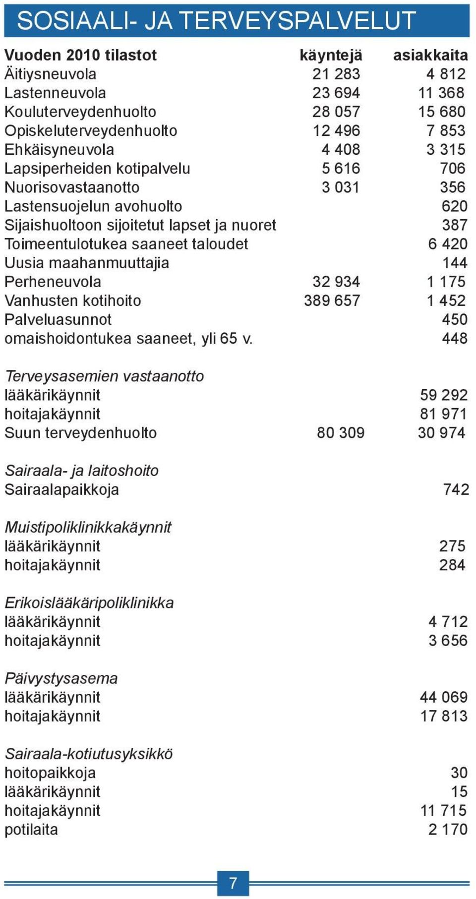taloudet 6 420 Uusia maahanmuuttajia 144 Perheneuvola 32 934 1 175 Vanhusten kotihoito 389 657 1 452 Palveluasunnot 450 omaishoidontukea saaneet, yli 65 v.
