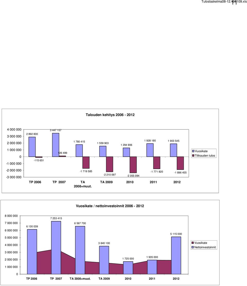 180 1 903 545 Vuosikate Tilikauden tulos -2 000 000-3 000 000-1 719 585 TP 2006 TP 2007 TA 2008+muut.