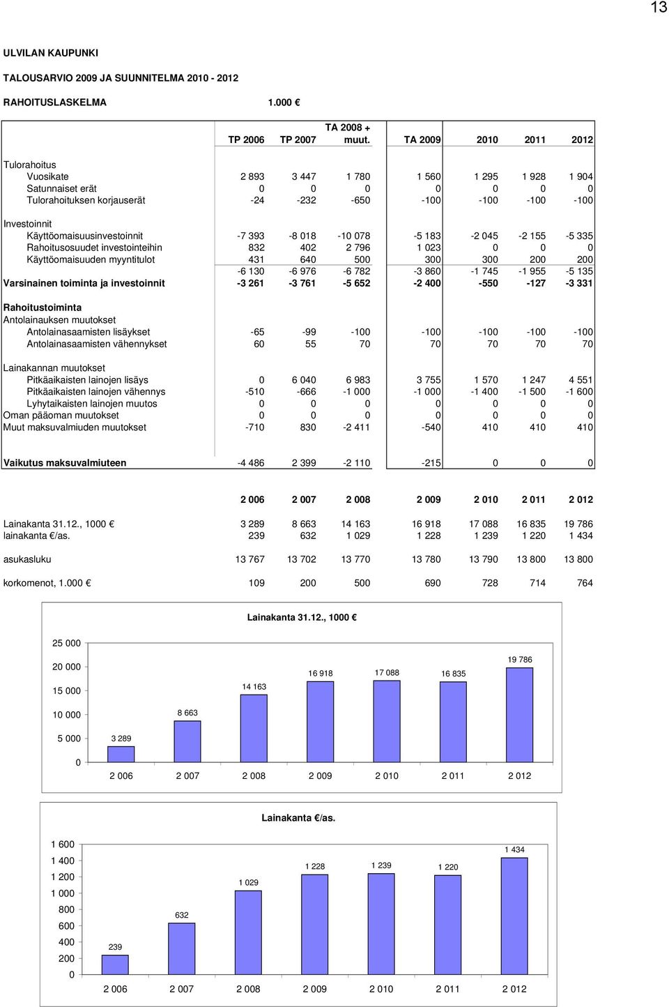 Käyttöomaisuusinvestoinnit -7 393-8 018-10 078-5 183-2 045-2 155-5 335 Rahoitusosuudet investointeihin 832 402 2 796 1 023 0 0 0 Käyttöomaisuuden myyntitulot 431 640 500 300 300 200 200-6 130-6 976-6