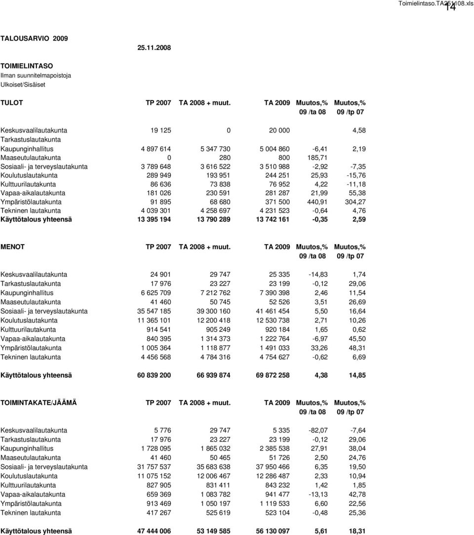 185,71 Sosiaali- ja terveyslautakunta 3 789 648 3 616 522 3 510 988-2,92-7,35 Koulutuslautakunta 289 949 193 951 244 251 25,93-15,76 Kulttuurilautakunta 86 636 73 838 76 952 4,22-11,18