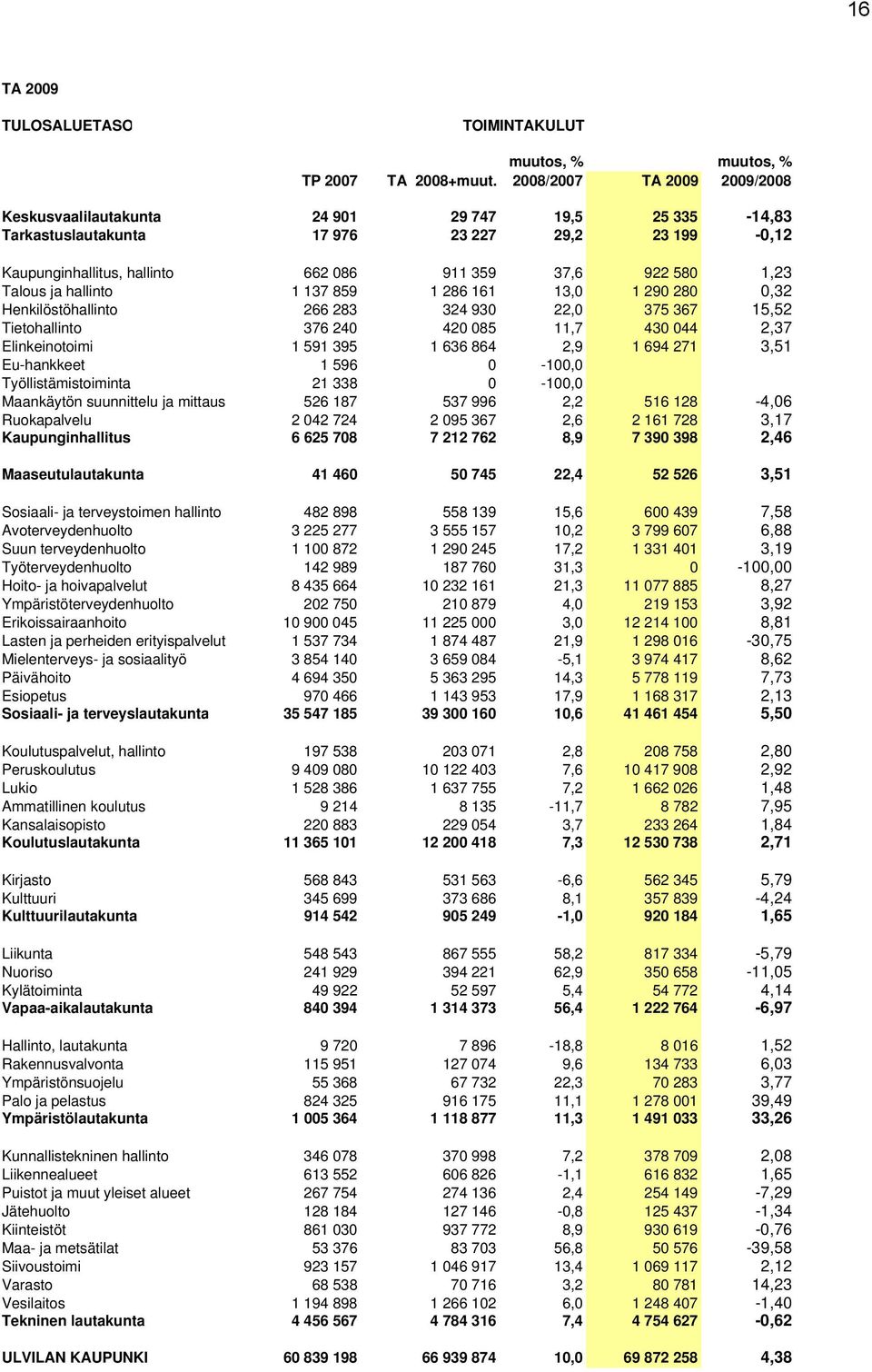 Talous ja hallinto 1 137 859 1 286 161 13,0 1 290 280 0,32 Henkilöstöhallinto 266 283 324 930 22,0 375 367 15,52 Tietohallinto 376 240 420 085 11,7 430 044 2,37 Elinkeinotoimi 1 591 395 1 636 864 2,9