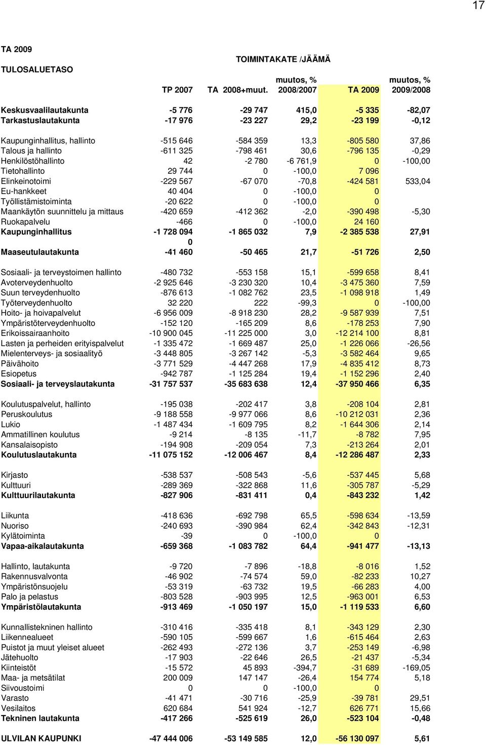 Talous ja hallinto -611 325-798 461 30,6-796 135-0,29 Henkilöstöhallinto 42-2 780-6 761,9 0-100,00 Tietohallinto 29 744 0-100,0 7 096 Elinkeinotoimi -229 567-67 070-70,8-424 581 533,04 Eu-hankkeet 40