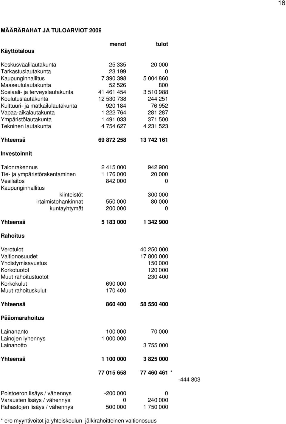 491 033 371 500 Tekninen lautakunta 4 754 627 4 231 523 Yhteensä 69 872 258 13 742 161 Investoinnit Talonrakennus 2 415 000 942 900 Tie- ja ympäristörakentaminen 1 176 000 20 000 Vesilaitos 842 000 0