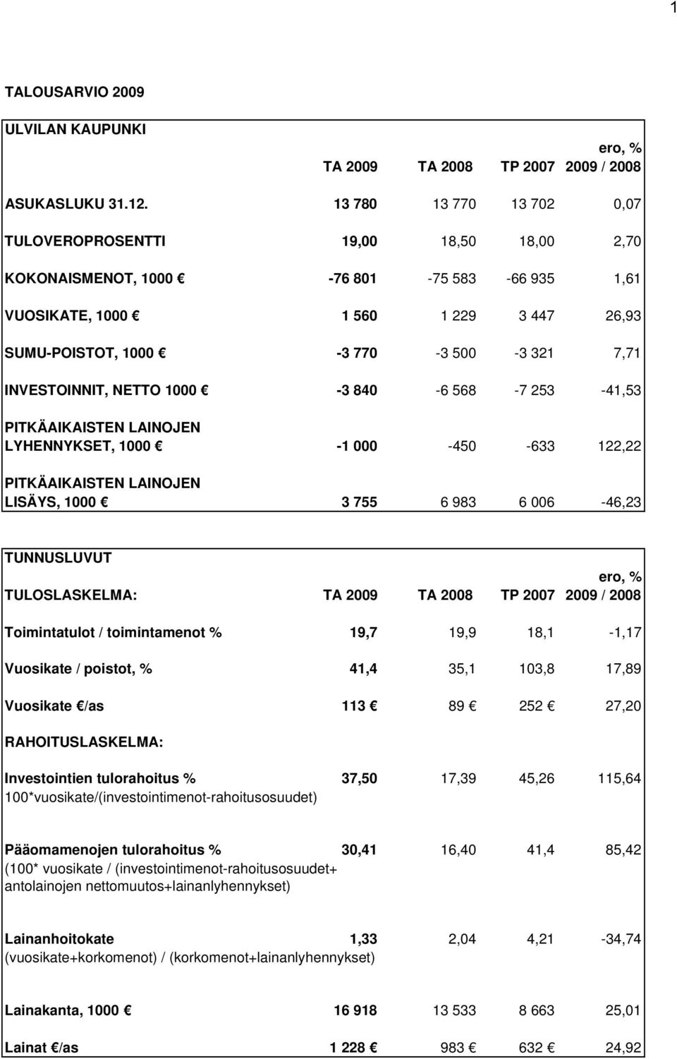 INVESTOINNIT, NETTO 1000-3 840-6 568-7 253-41,53 PITKÄAIKAISTEN LAINOJEN LYHENNYKSET, 1000-1 000-450 -633 122,22 PITKÄAIKAISTEN LAINOJEN LISÄYS, 1000 3 755 6 983 6 006-46,23 TUNNUSLUVUT ero, %