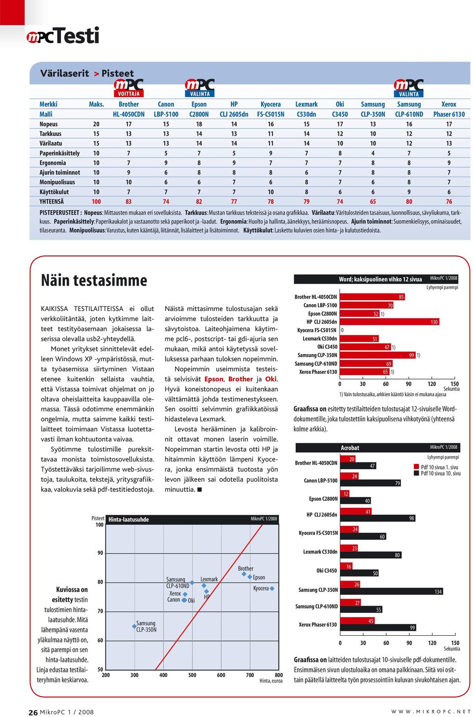 17 Tarkkuus 15 13 13 14 13 11 14 12 10 12 12 Värilaatu 15 13 13 14 14 11 14 10 10 12 13 Paperinkäsittely 10 7 5 7 5 9 7 8 4 7 5 Ergonomia 10 7 9 8 9 7 7 7 8 8 9 Ajurin toiminnot 10 9 6 8 8 8 6 7 8 8