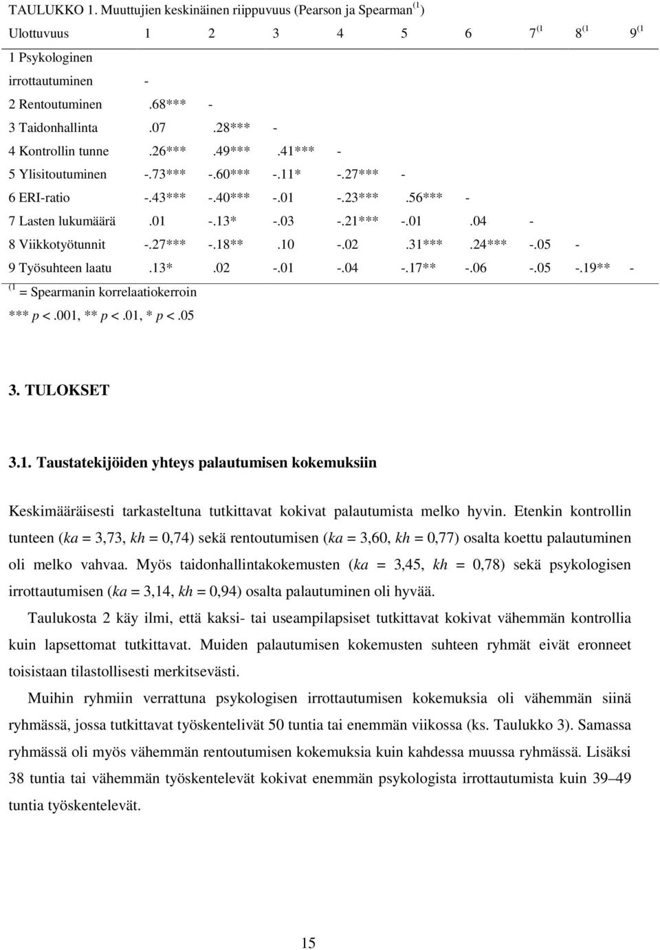 01 -.04-8 Viikkotyötunnit -.27*** -.18** -.10 -.02 -.31*** -.24*** -.05-9 Työsuhteen laatu -.13* -.02 -.01 -.04 -.17** -.06 -.05 -.19** - (1 = Spearmanin korrelaatiokerroin *** p <.001, ** p <.