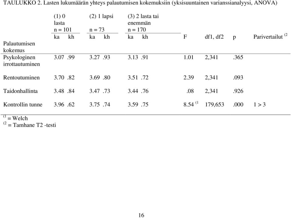 irrottautuminen (1) 0 lasta n = 101 (2) 1 lapsi n = 73 (3) 2 lasta tai enemmän n = 170 ka kh ka kh ka kh F df1, df2 p