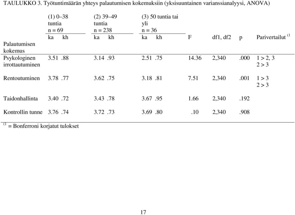 irrottautuminen (1) 0 38 tuntia n = 69 (2) 39 49 tuntia n = 238 (3) 50 tuntia tai yli n = 36 ka kh ka kh ka kh F df1, df2 p