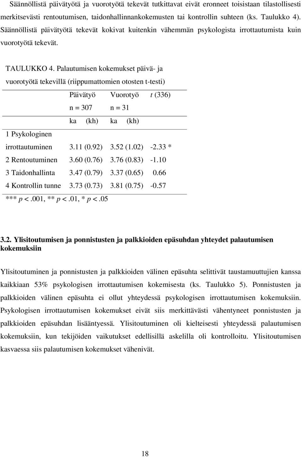 Palautumisen kokemukset päivä- ja vuorotyötä tekevillä (riippumattomien otosten t-testi) Päivätyö Vuorotyö t (336) n = 307 n = 31 ka (kh) ka (kh) 1 Psykologinen irrottautuminen 3.11 (0.92) 3.52 (1.