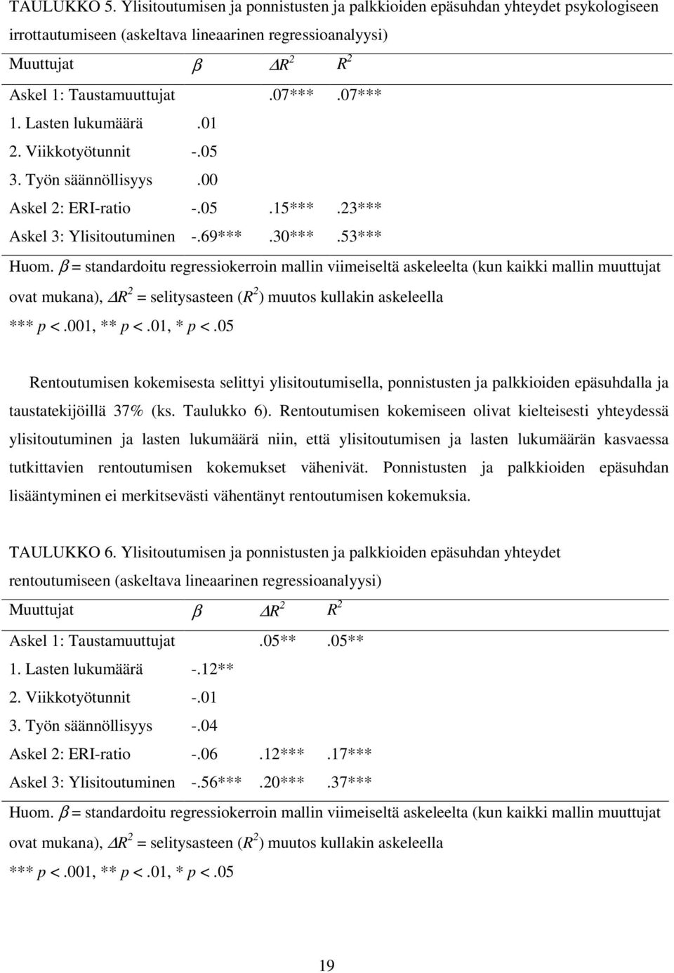 β = standardoitu regressiokerroin mallin viimeiseltä askeleelta (kun kaikki mallin muuttujat ovat mukana), R 2 = selitysasteen (R 2 ) muutos kullakin askeleella *** p <.001, ** p <.01, * p <.